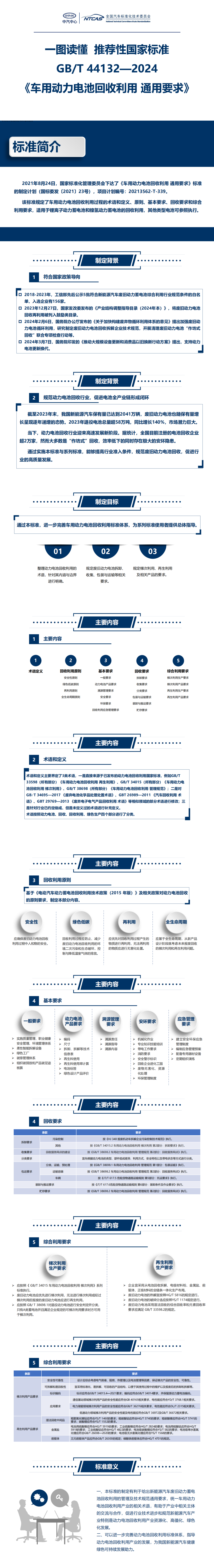 20240603标准解读推荐性国家标准GBT 44132-2024《车用动力电池回收利用 通用要求》.png